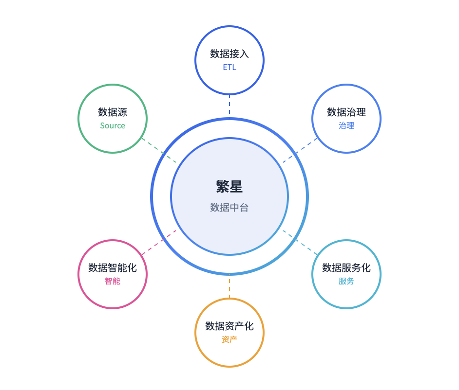 繁星数据智能中台
